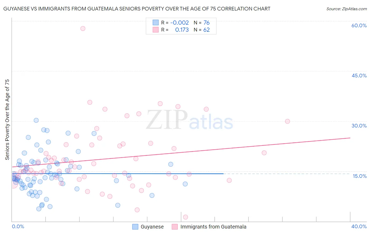 Guyanese vs Immigrants from Guatemala Seniors Poverty Over the Age of 75