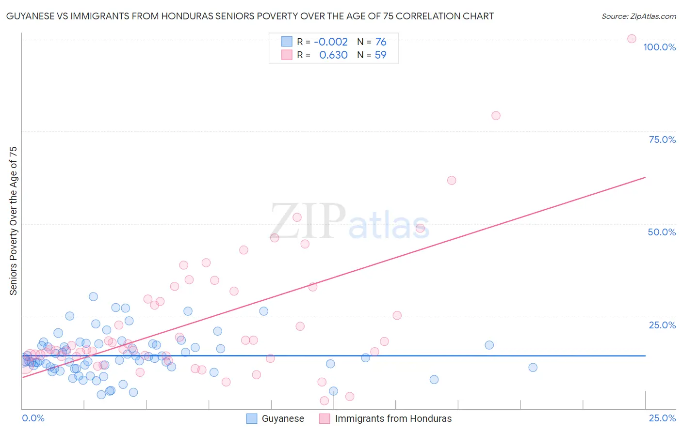 Guyanese vs Immigrants from Honduras Seniors Poverty Over the Age of 75