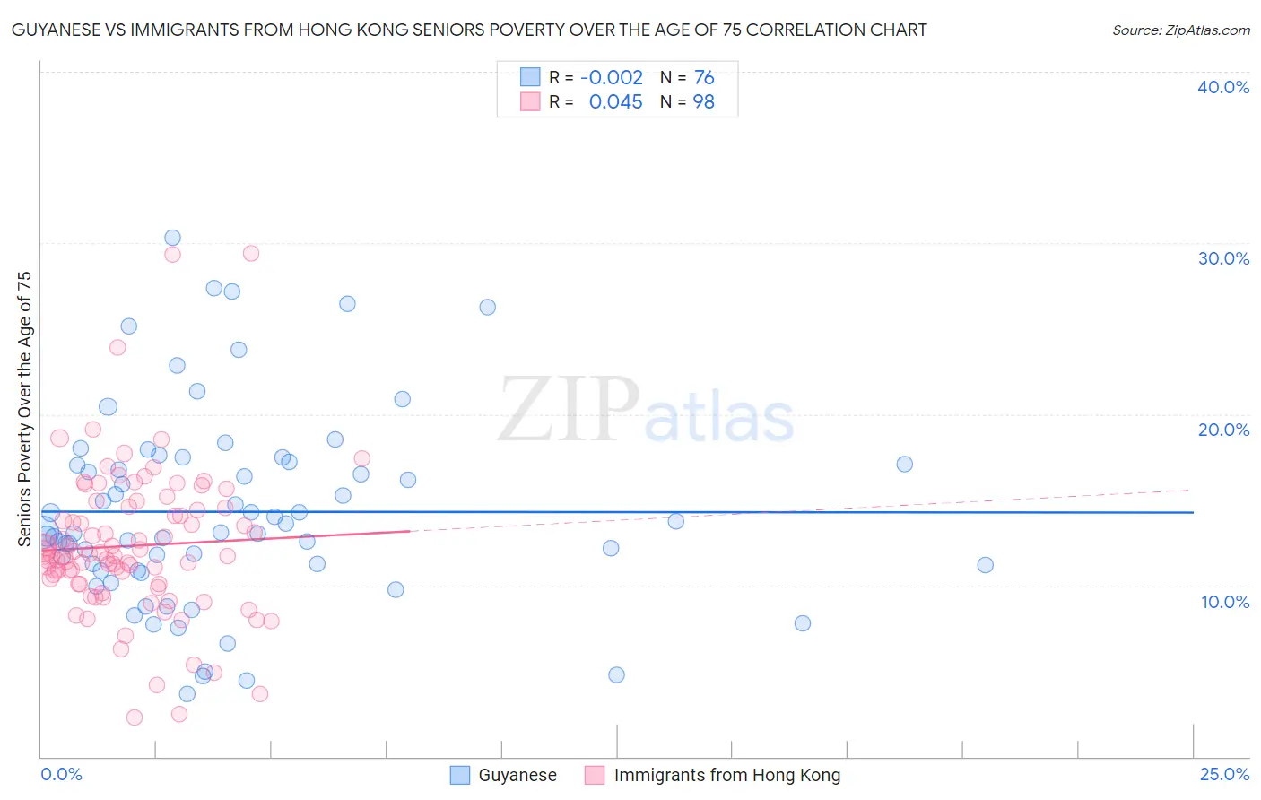 Guyanese vs Immigrants from Hong Kong Seniors Poverty Over the Age of 75