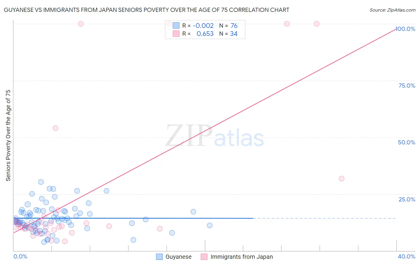 Guyanese vs Immigrants from Japan Seniors Poverty Over the Age of 75