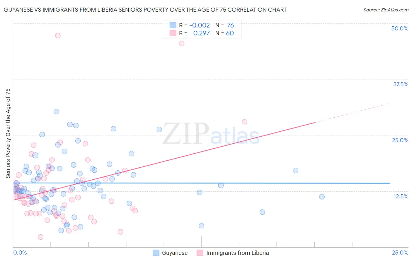 Guyanese vs Immigrants from Liberia Seniors Poverty Over the Age of 75