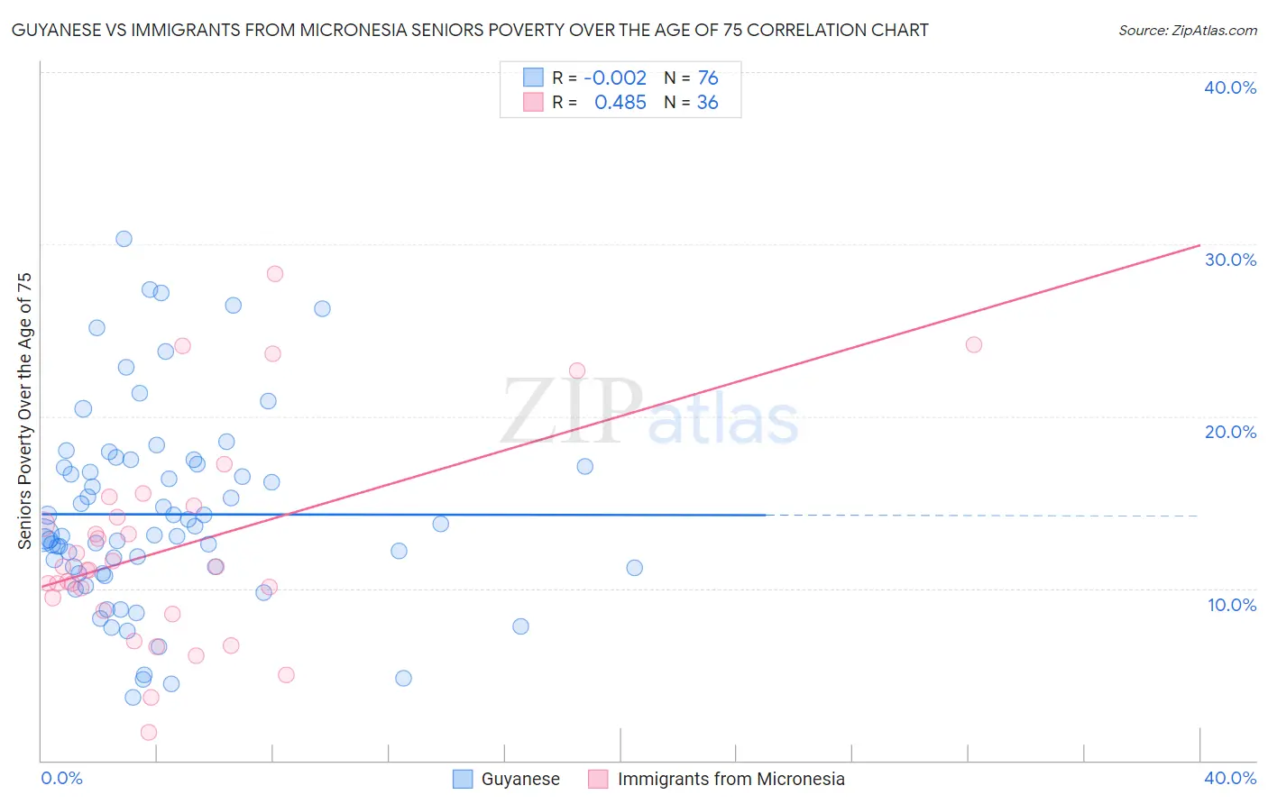 Guyanese vs Immigrants from Micronesia Seniors Poverty Over the Age of 75