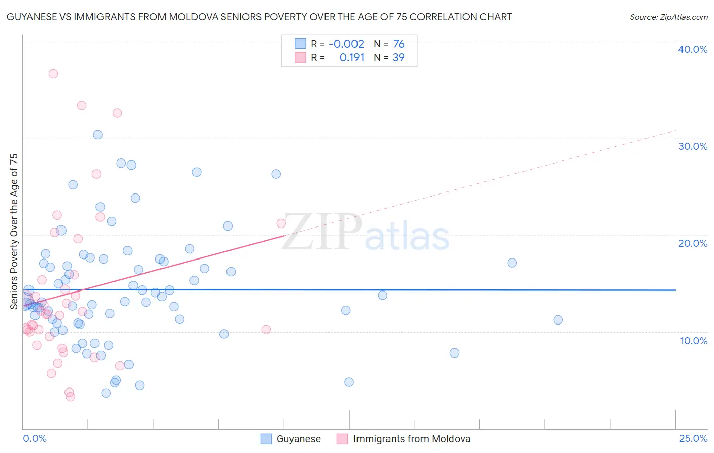 Guyanese vs Immigrants from Moldova Seniors Poverty Over the Age of 75