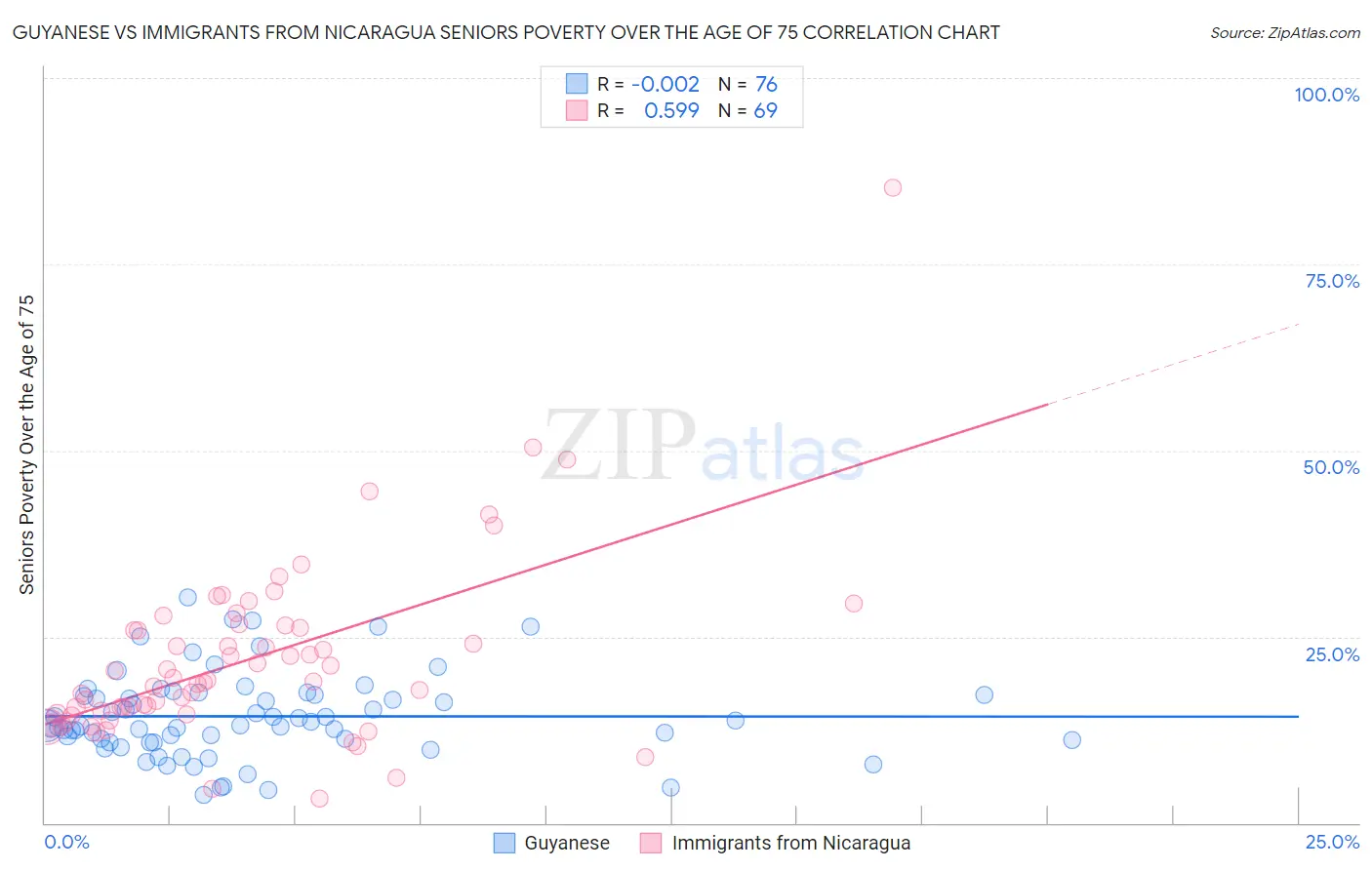 Guyanese vs Immigrants from Nicaragua Seniors Poverty Over the Age of 75
