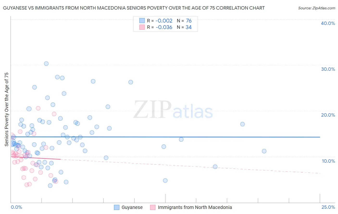Guyanese vs Immigrants from North Macedonia Seniors Poverty Over the Age of 75