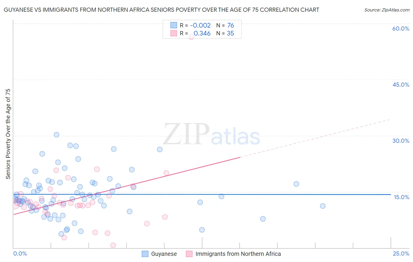 Guyanese vs Immigrants from Northern Africa Seniors Poverty Over the Age of 75