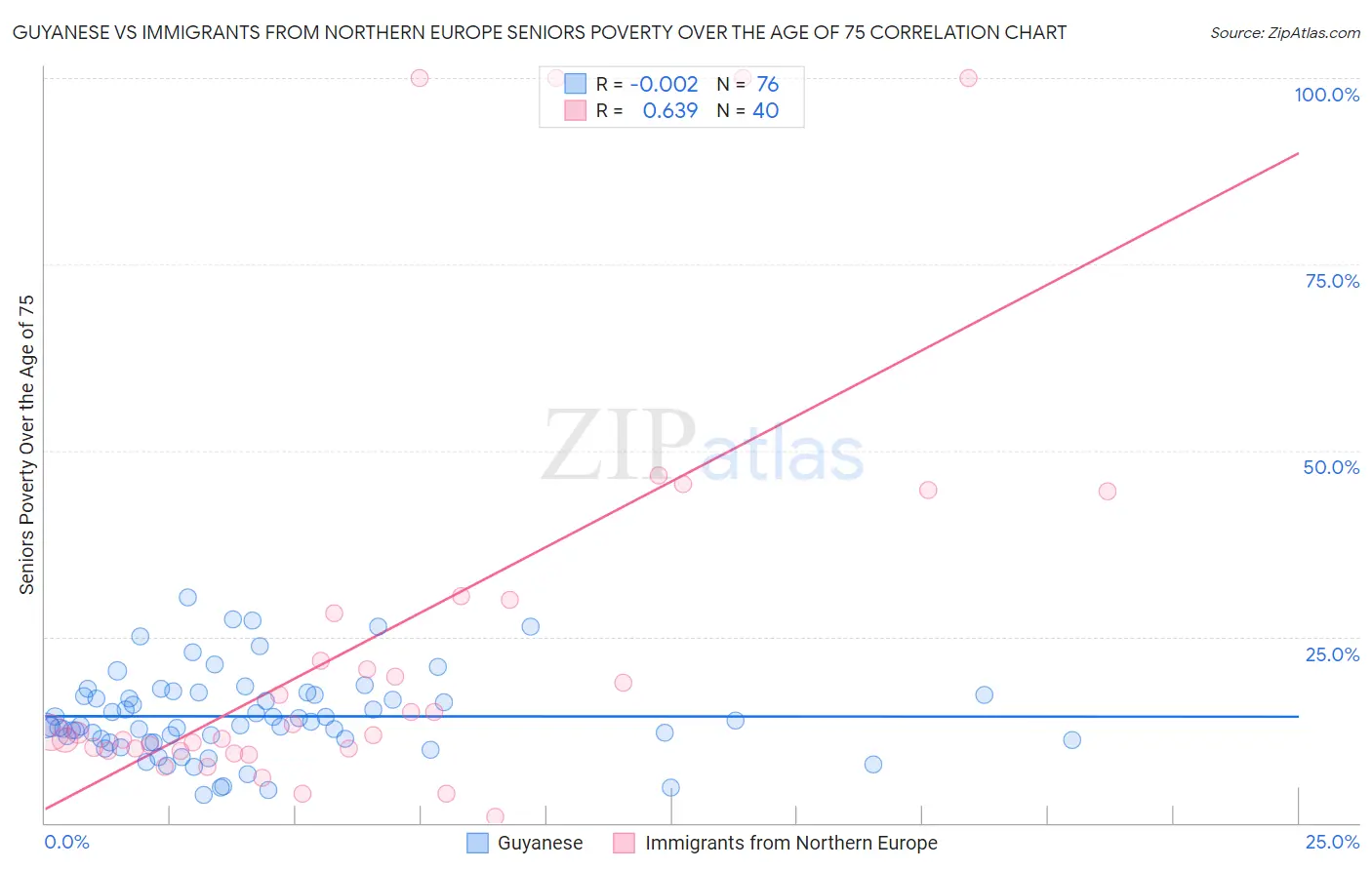 Guyanese vs Immigrants from Northern Europe Seniors Poverty Over the Age of 75