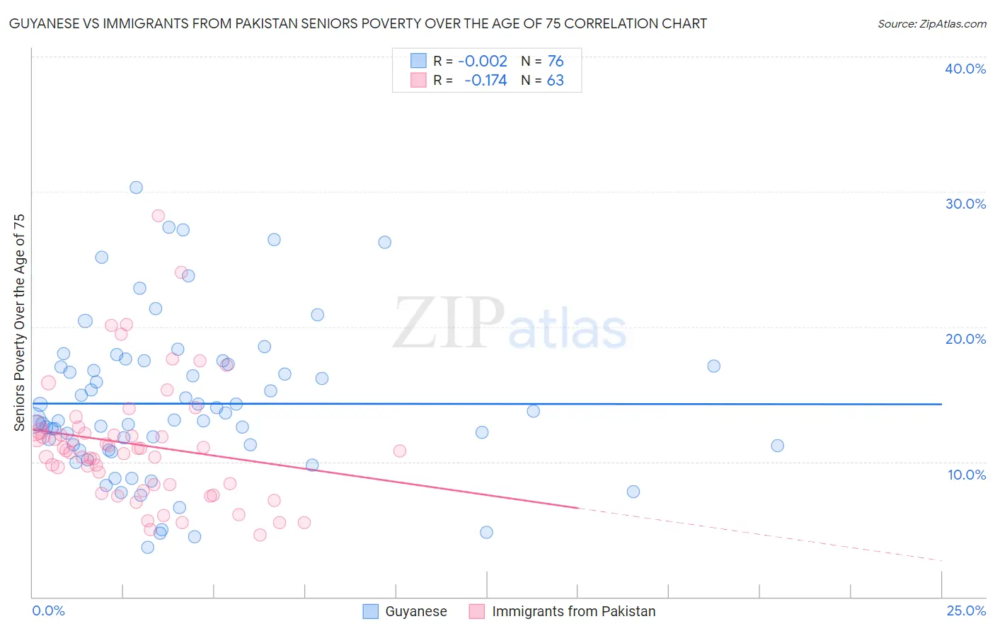 Guyanese vs Immigrants from Pakistan Seniors Poverty Over the Age of 75
