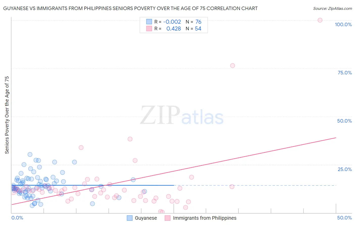 Guyanese vs Immigrants from Philippines Seniors Poverty Over the Age of 75