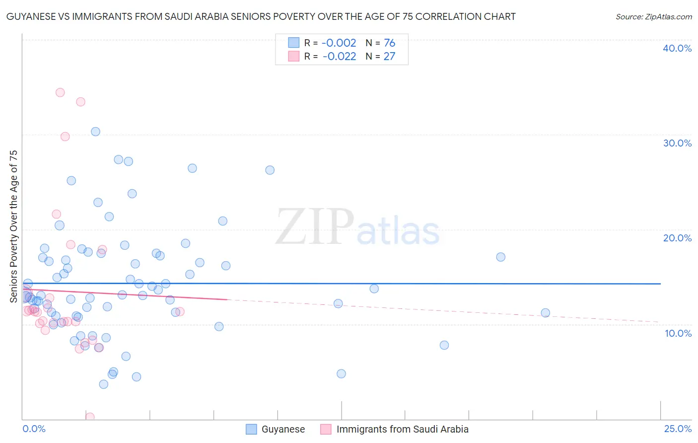 Guyanese vs Immigrants from Saudi Arabia Seniors Poverty Over the Age of 75