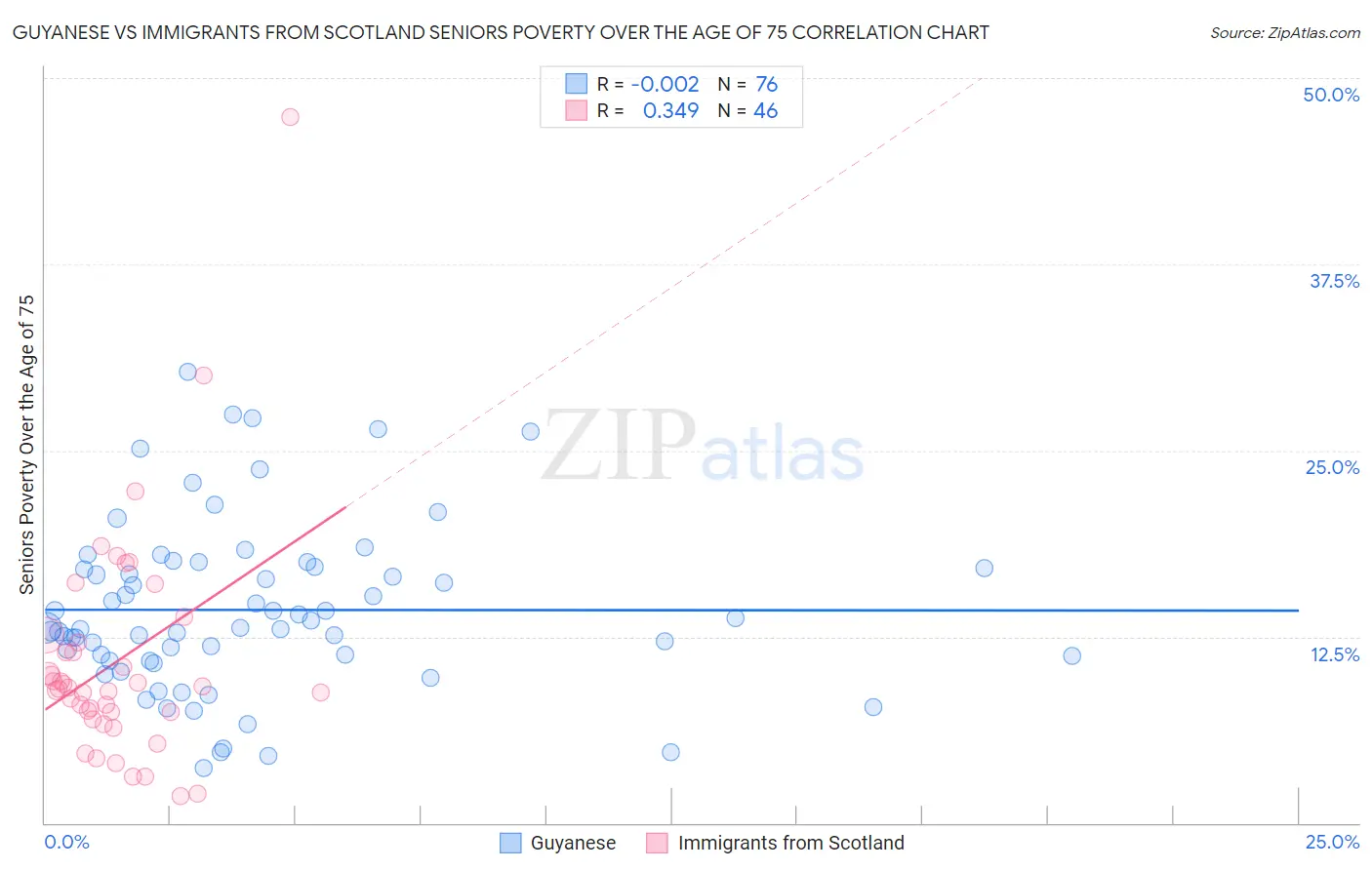 Guyanese vs Immigrants from Scotland Seniors Poverty Over the Age of 75