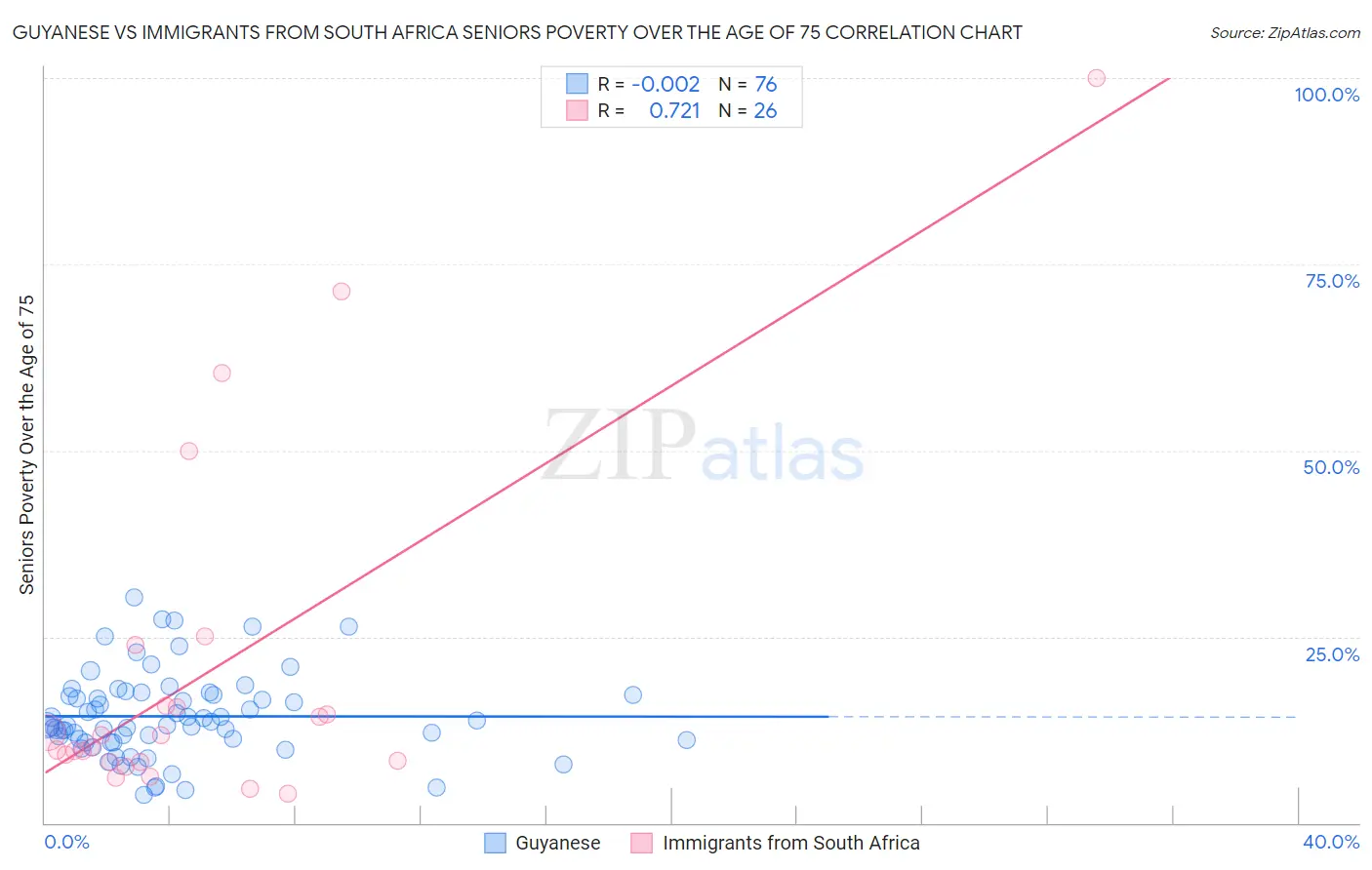 Guyanese vs Immigrants from South Africa Seniors Poverty Over the Age of 75