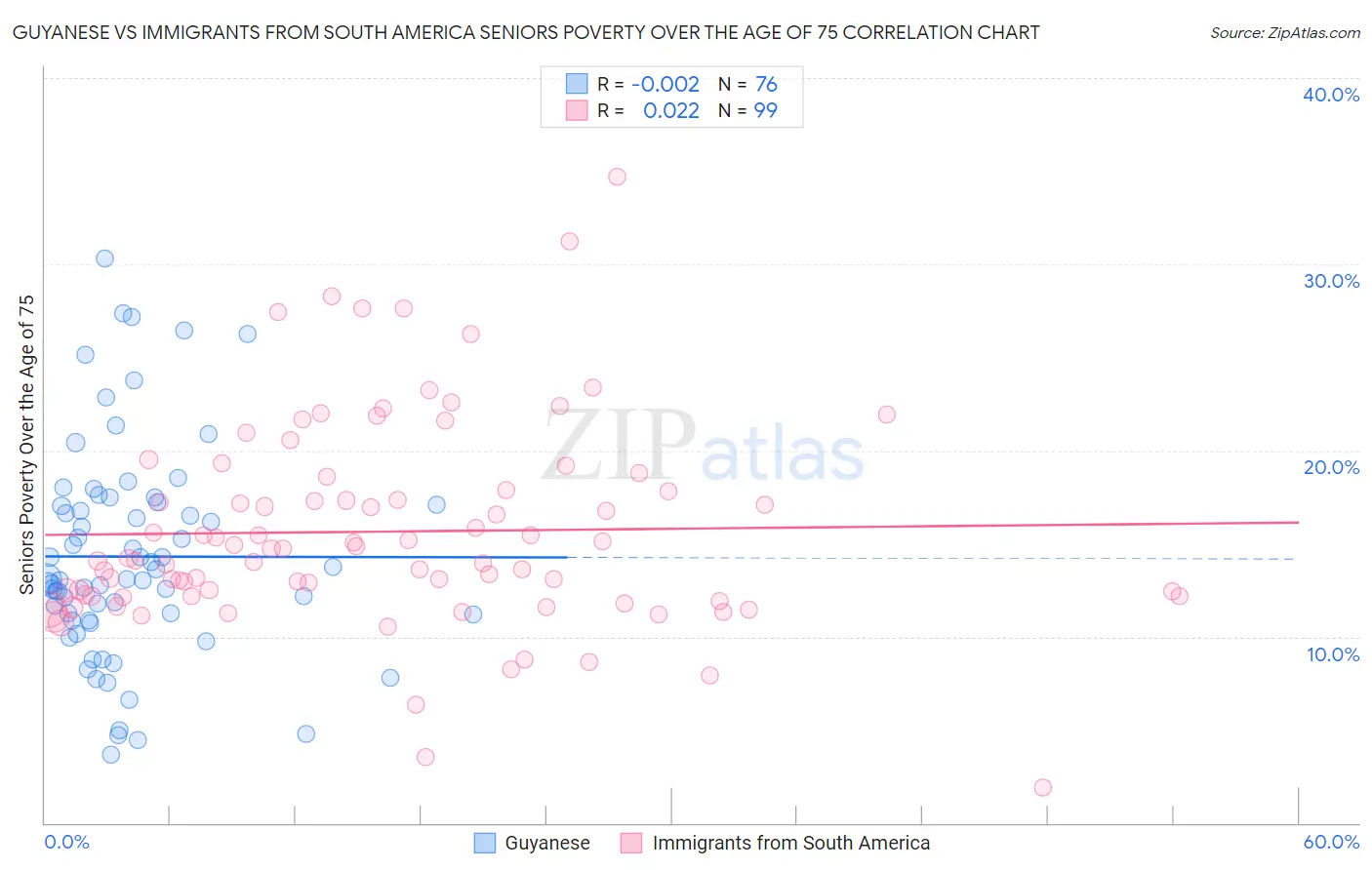 Guyanese vs Immigrants from South America Seniors Poverty Over the Age of 75