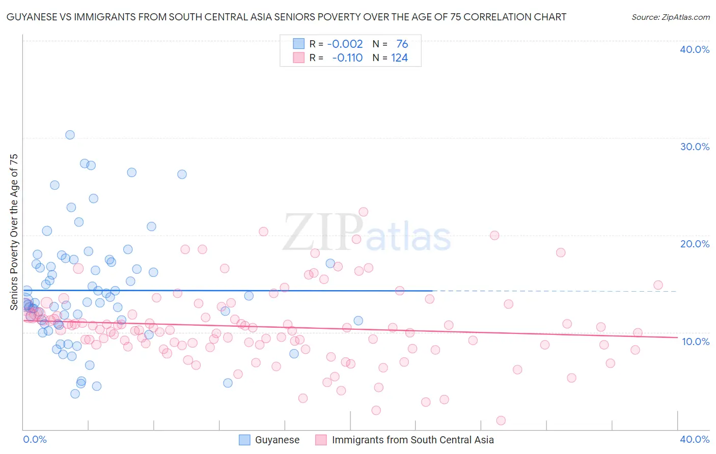 Guyanese vs Immigrants from South Central Asia Seniors Poverty Over the Age of 75