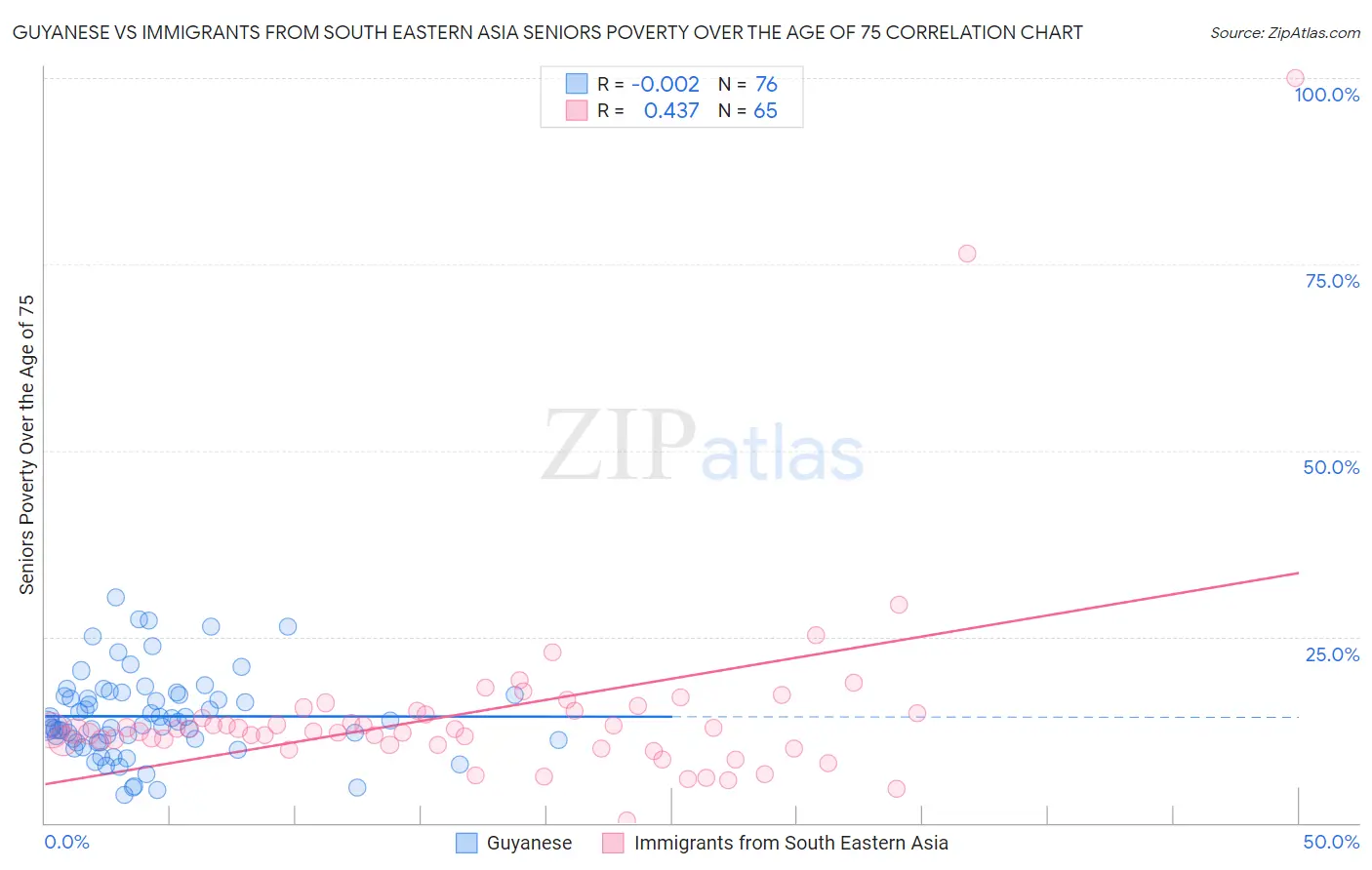 Guyanese vs Immigrants from South Eastern Asia Seniors Poverty Over the Age of 75