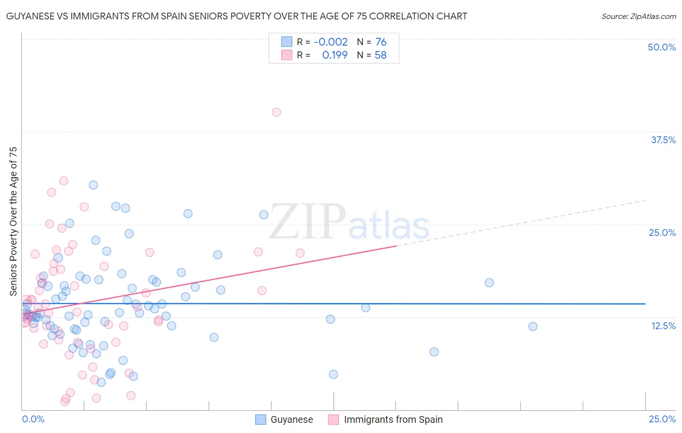 Guyanese vs Immigrants from Spain Seniors Poverty Over the Age of 75