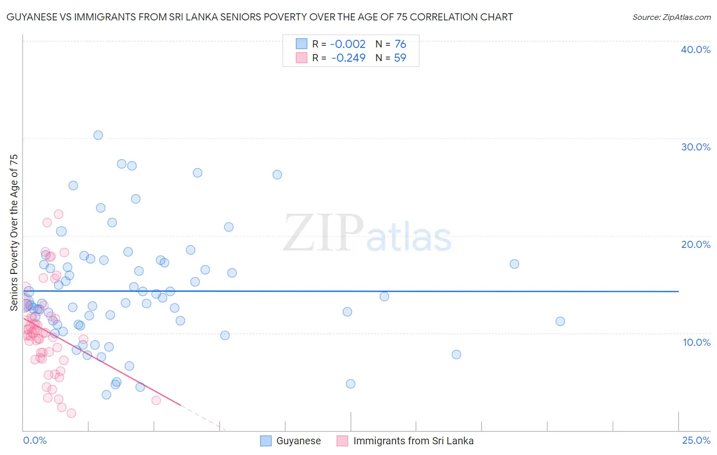 Guyanese vs Immigrants from Sri Lanka Seniors Poverty Over the Age of 75