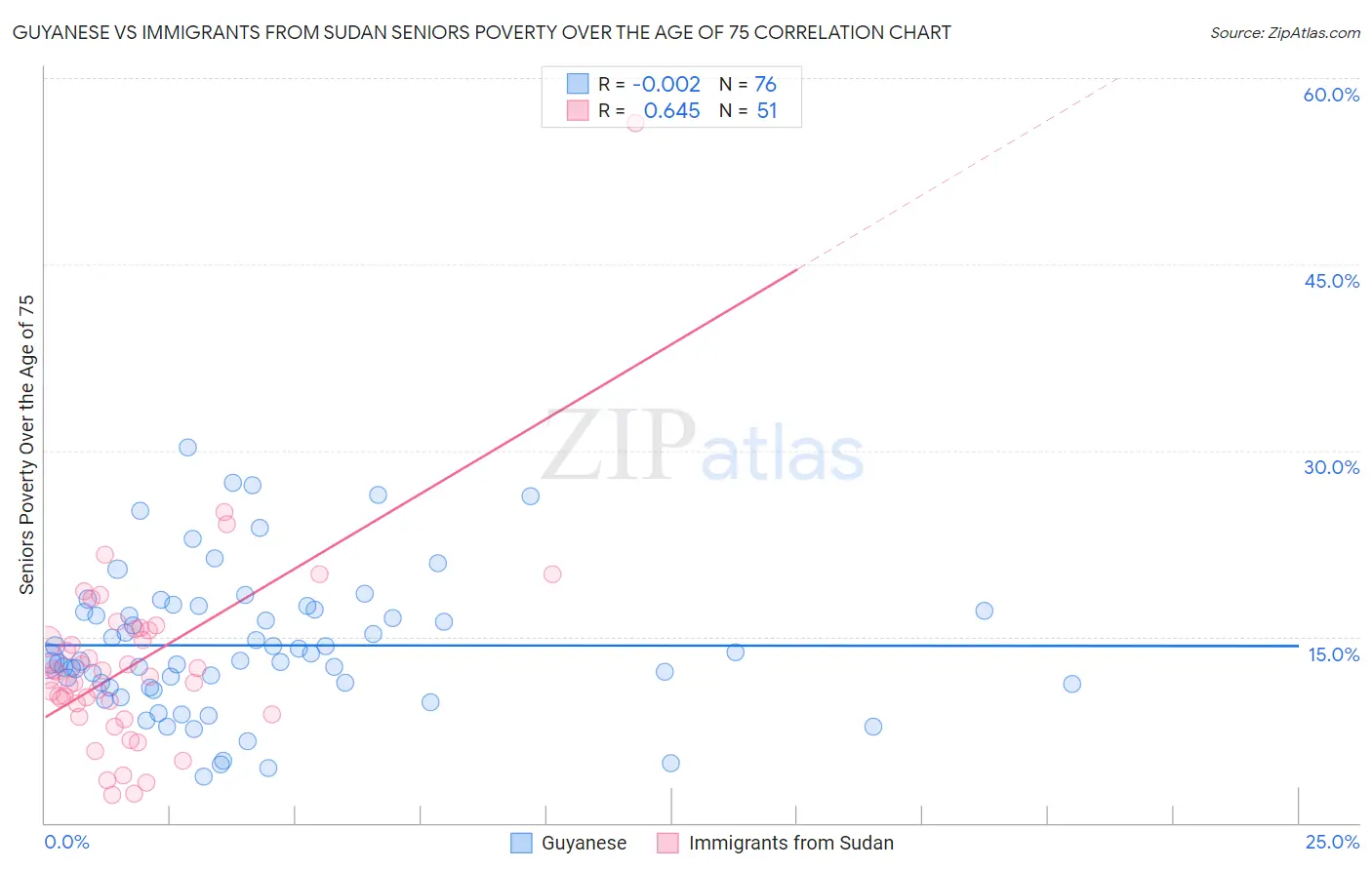 Guyanese vs Immigrants from Sudan Seniors Poverty Over the Age of 75