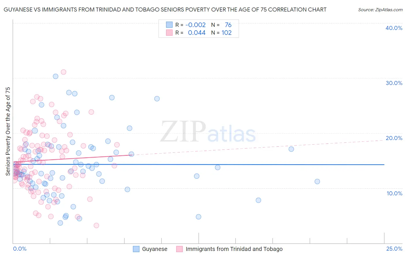 Guyanese vs Immigrants from Trinidad and Tobago Seniors Poverty Over the Age of 75