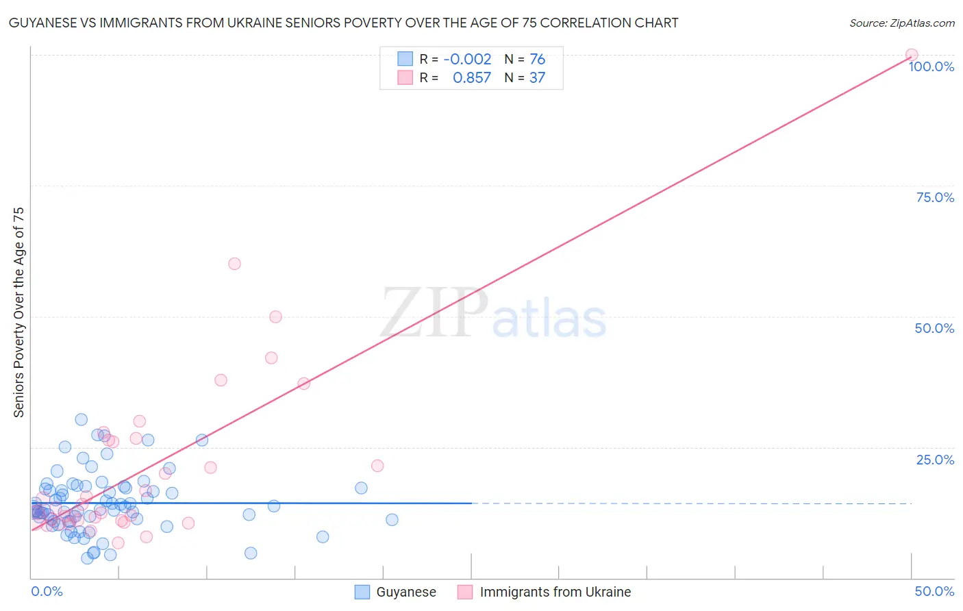 Guyanese vs Immigrants from Ukraine Seniors Poverty Over the Age of 75