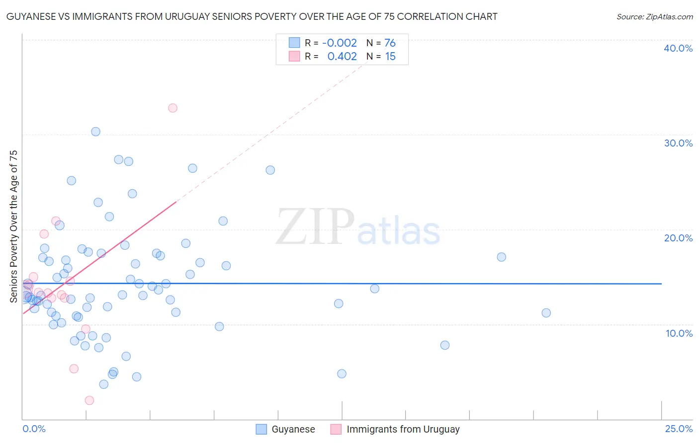 Guyanese vs Immigrants from Uruguay Seniors Poverty Over the Age of 75