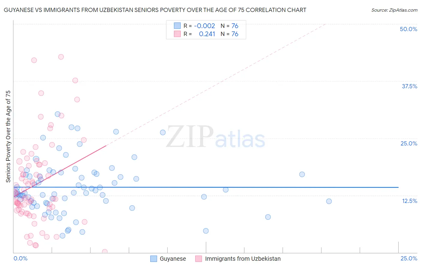 Guyanese vs Immigrants from Uzbekistan Seniors Poverty Over the Age of 75