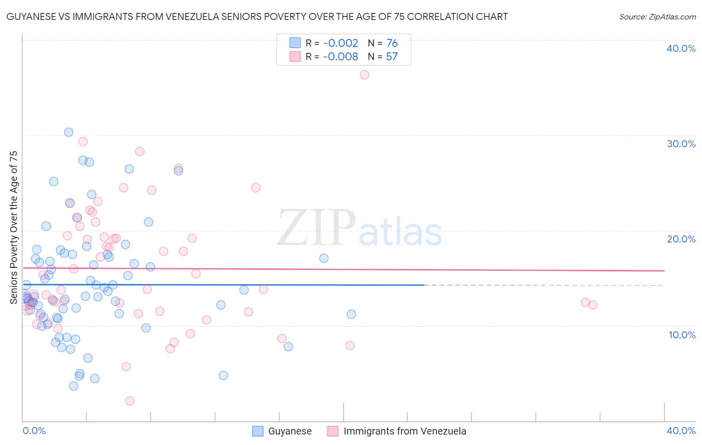 Guyanese vs Immigrants from Venezuela Seniors Poverty Over the Age of 75