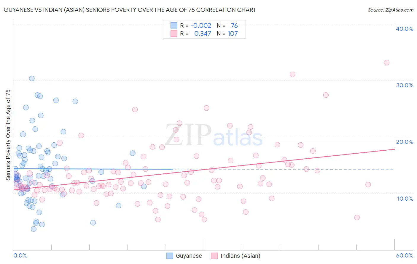 Guyanese vs Indian (Asian) Seniors Poverty Over the Age of 75