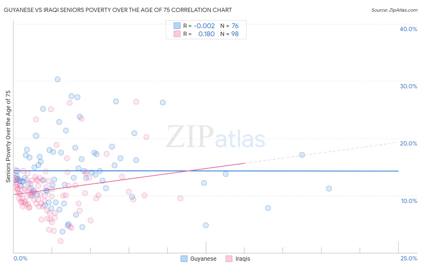 Guyanese vs Iraqi Seniors Poverty Over the Age of 75