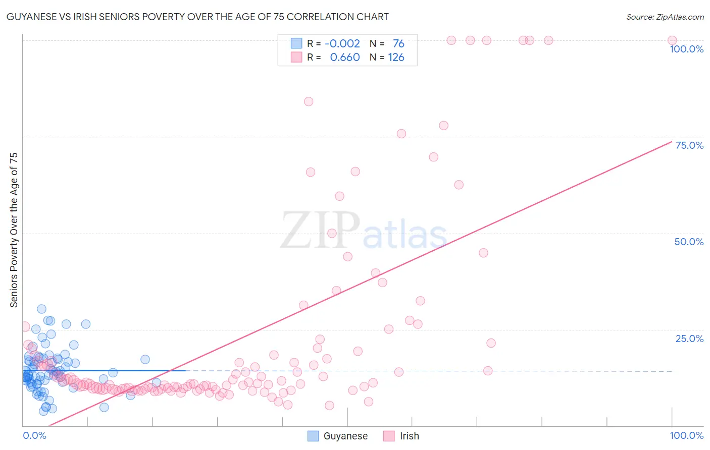 Guyanese vs Irish Seniors Poverty Over the Age of 75