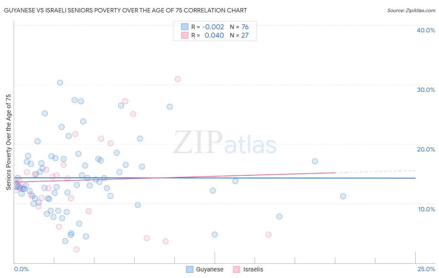 Guyanese vs Israeli Seniors Poverty Over the Age of 75