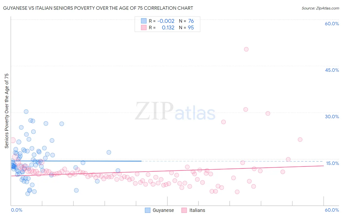 Guyanese vs Italian Seniors Poverty Over the Age of 75