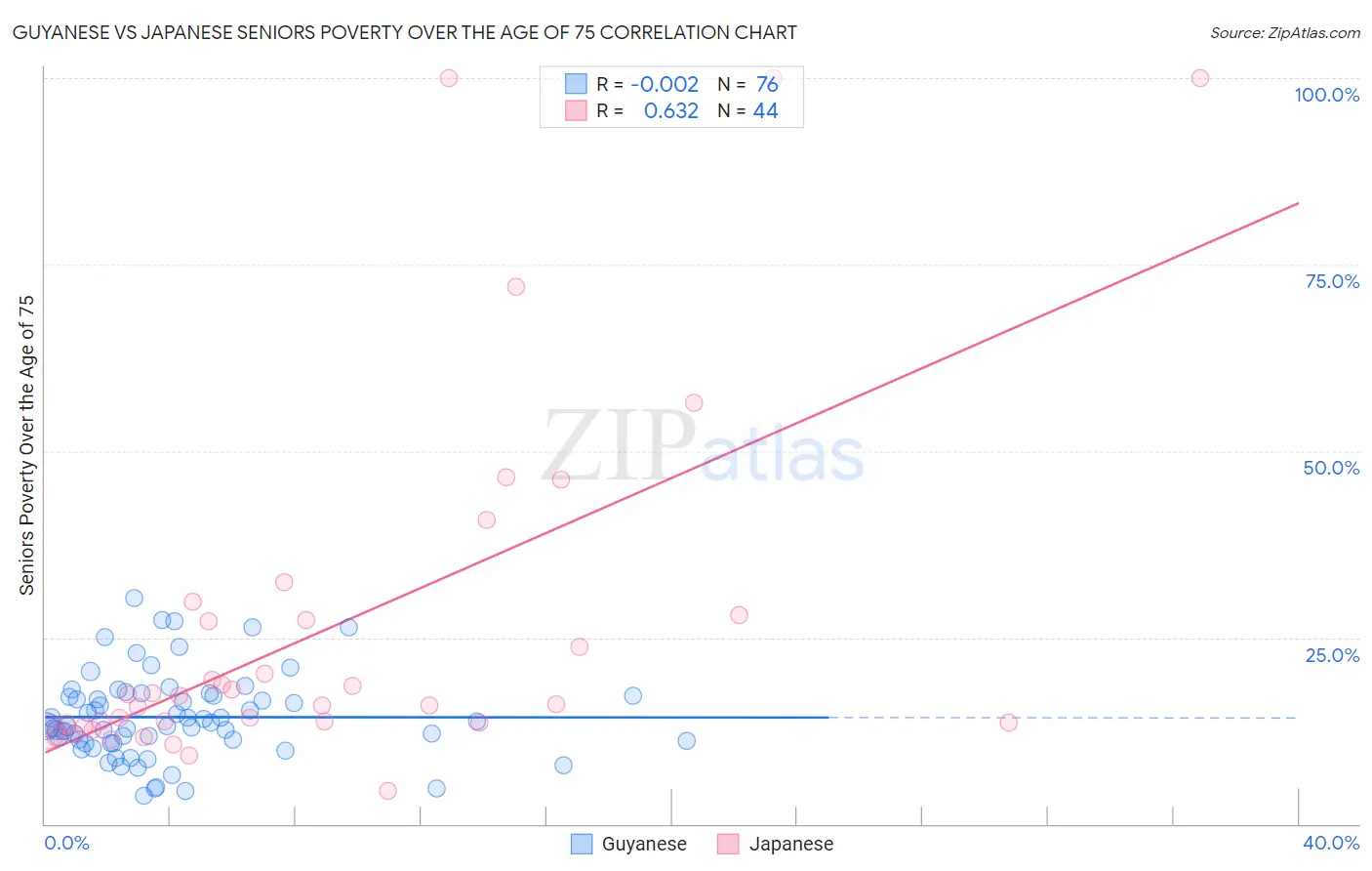 Guyanese vs Japanese Seniors Poverty Over the Age of 75