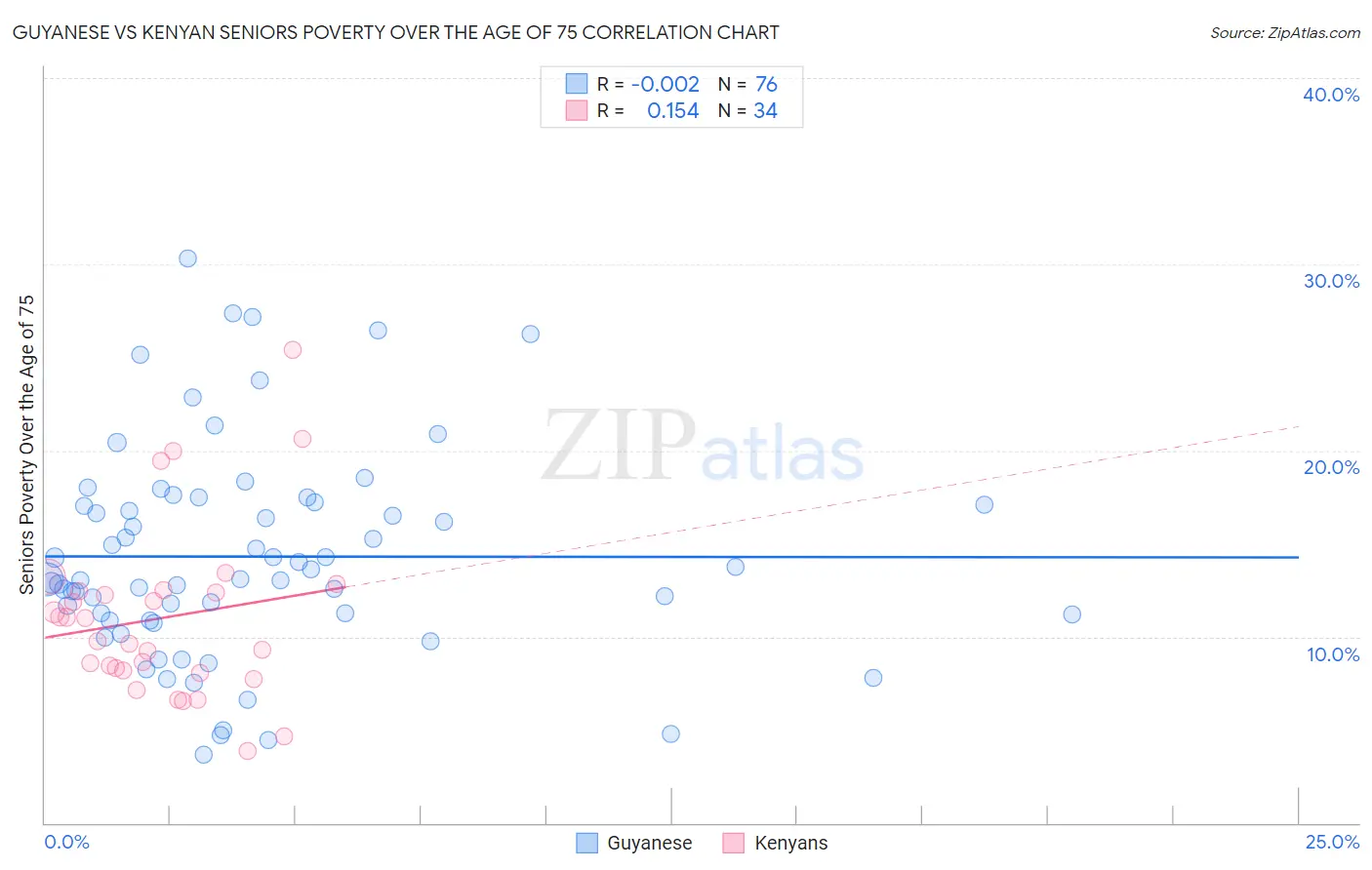 Guyanese vs Kenyan Seniors Poverty Over the Age of 75