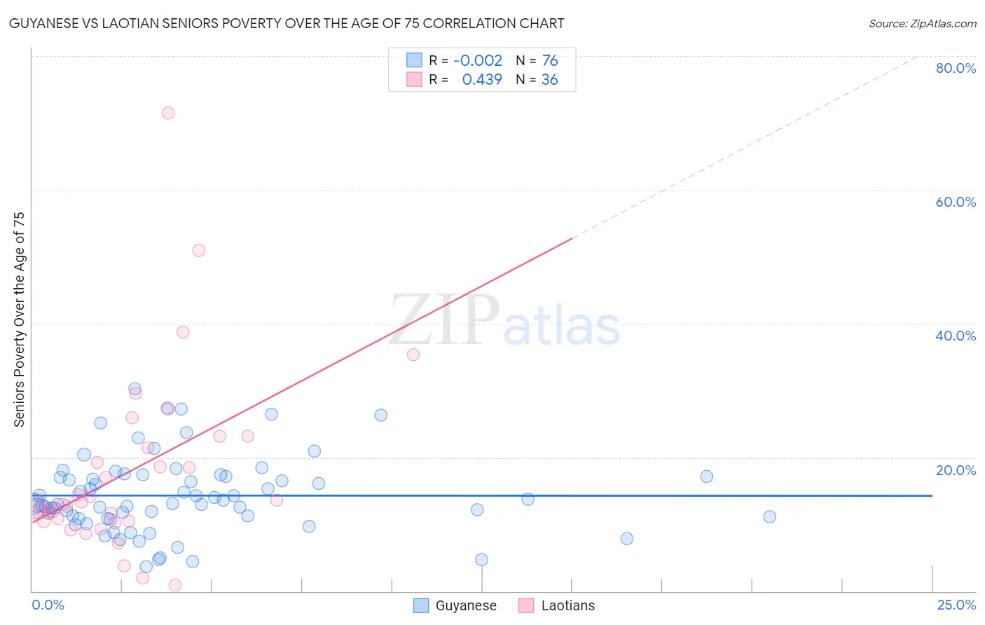 Guyanese vs Laotian Seniors Poverty Over the Age of 75