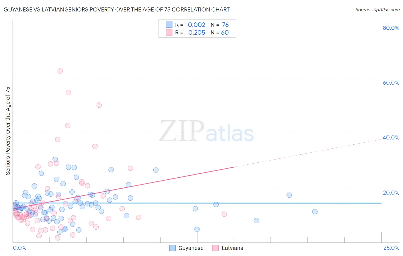 Guyanese vs Latvian Seniors Poverty Over the Age of 75