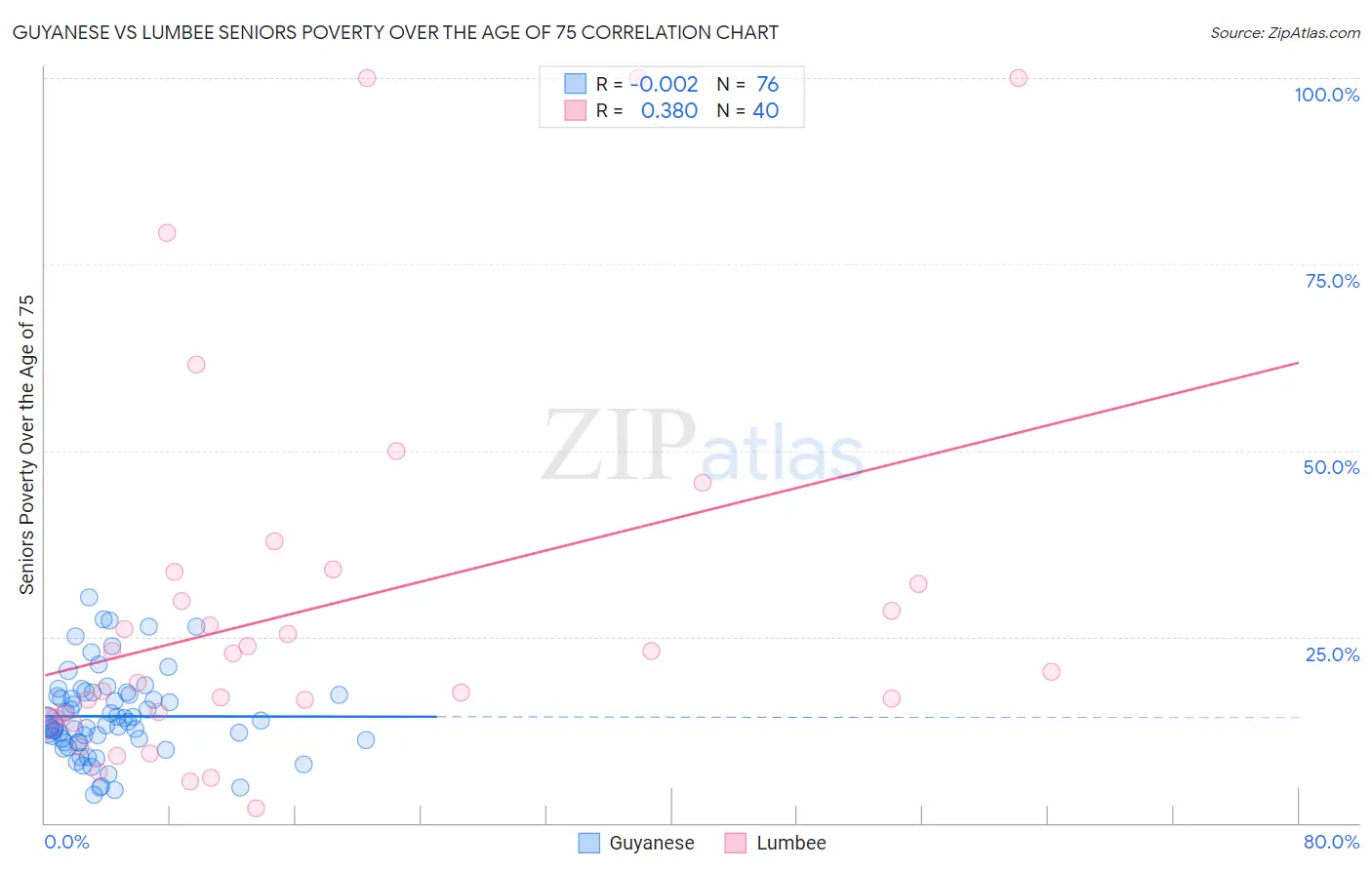 Guyanese vs Lumbee Seniors Poverty Over the Age of 75