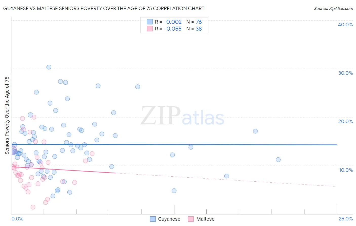 Guyanese vs Maltese Seniors Poverty Over the Age of 75