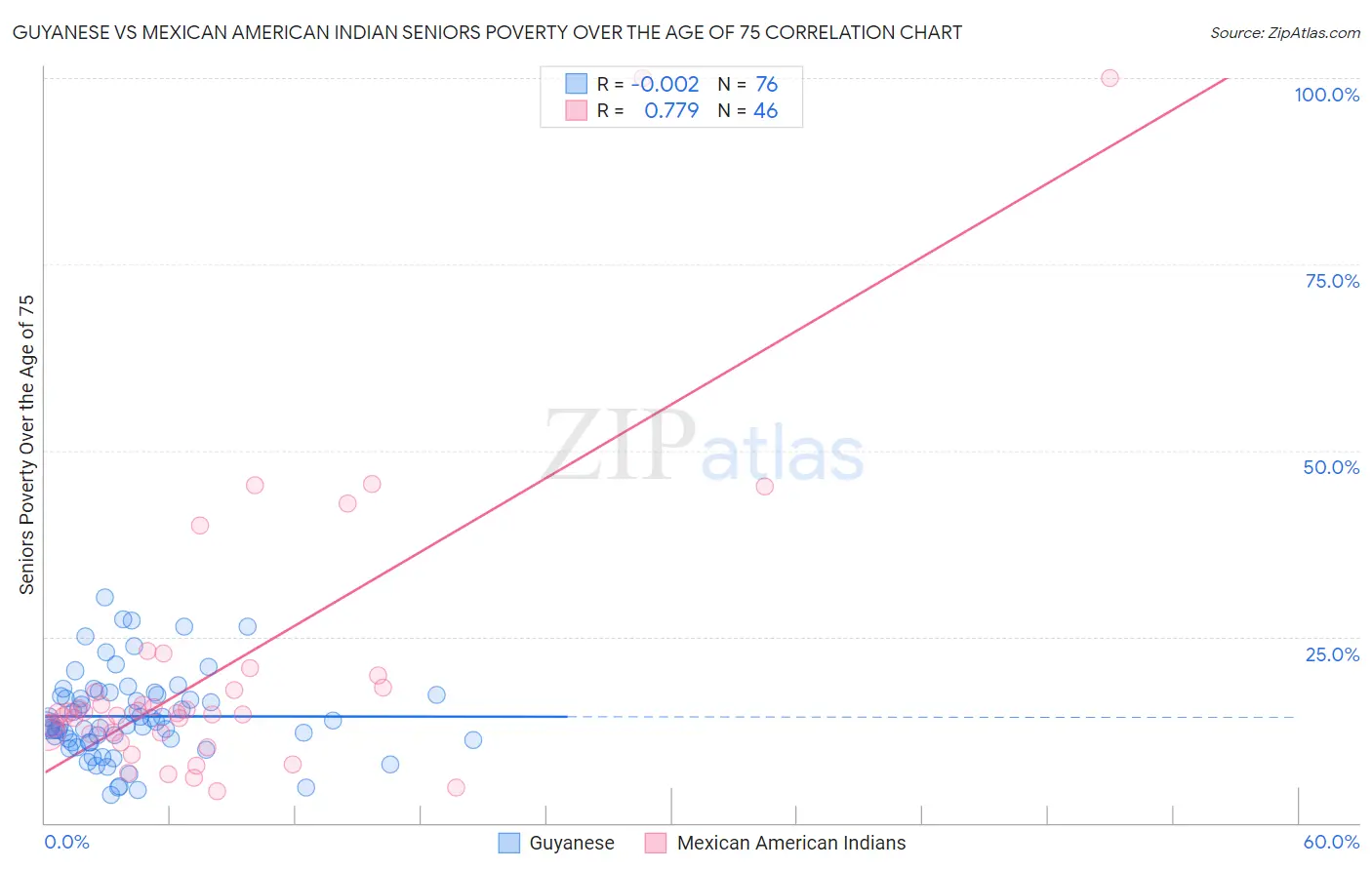 Guyanese vs Mexican American Indian Seniors Poverty Over the Age of 75