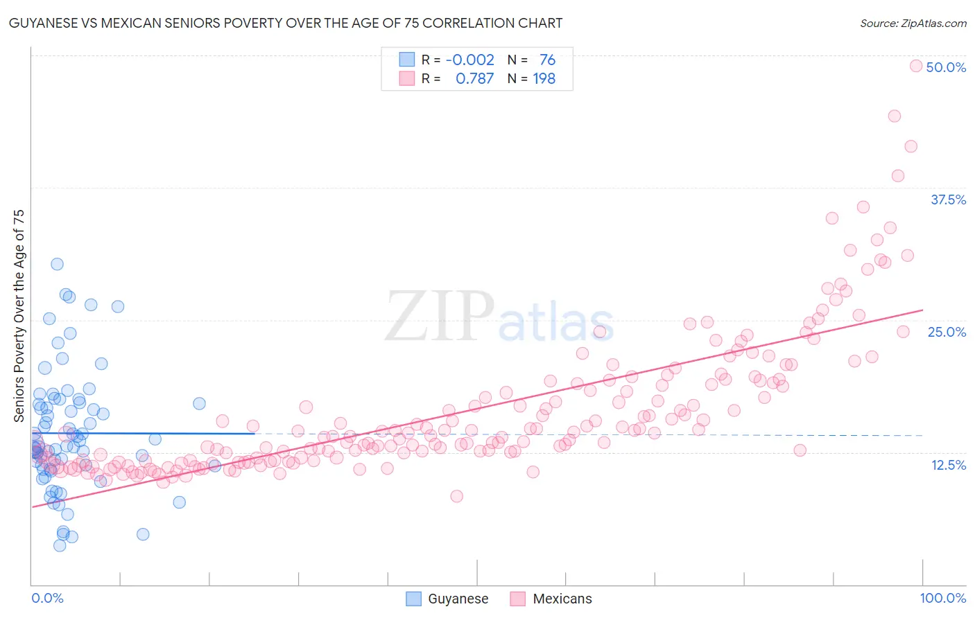 Guyanese vs Mexican Seniors Poverty Over the Age of 75