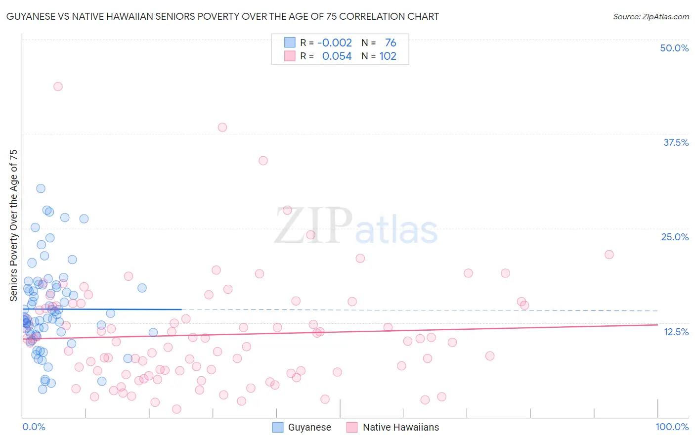 Guyanese vs Native Hawaiian Seniors Poverty Over the Age of 75