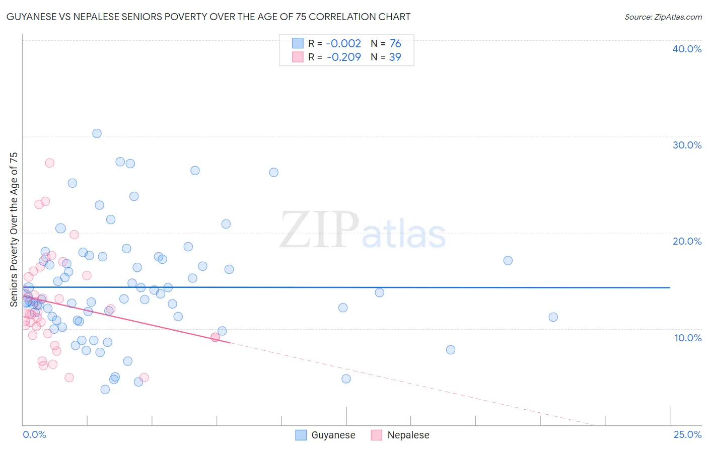 Guyanese vs Nepalese Seniors Poverty Over the Age of 75