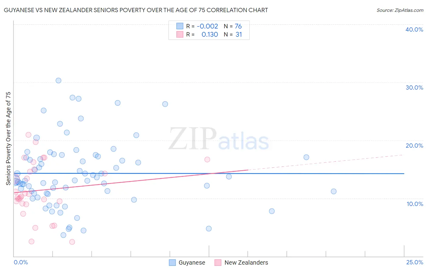 Guyanese vs New Zealander Seniors Poverty Over the Age of 75