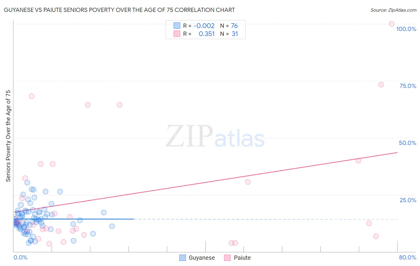Guyanese vs Paiute Seniors Poverty Over the Age of 75
