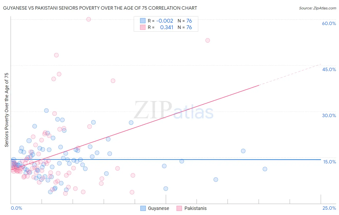 Guyanese vs Pakistani Seniors Poverty Over the Age of 75