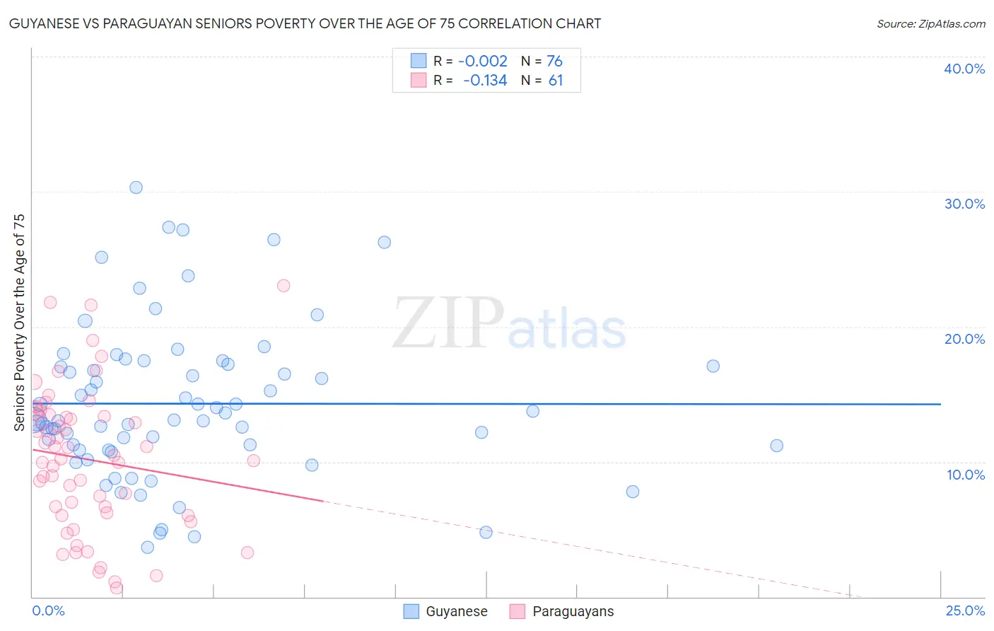 Guyanese vs Paraguayan Seniors Poverty Over the Age of 75