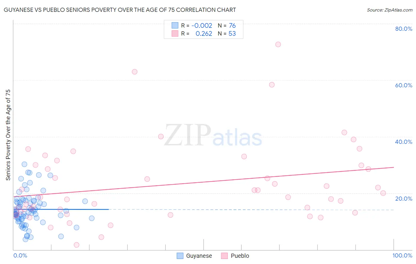 Guyanese vs Pueblo Seniors Poverty Over the Age of 75