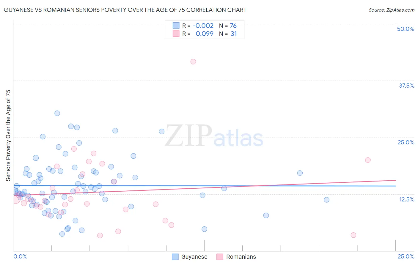 Guyanese vs Romanian Seniors Poverty Over the Age of 75