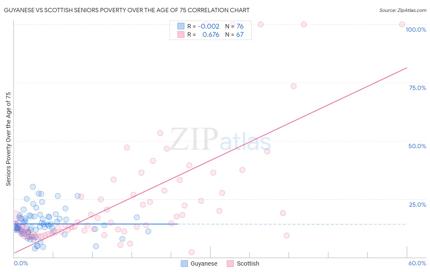 Guyanese vs Scottish Seniors Poverty Over the Age of 75