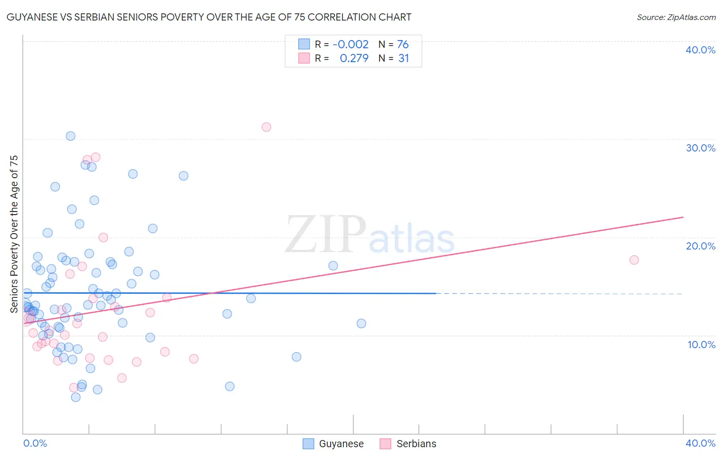 Guyanese vs Serbian Seniors Poverty Over the Age of 75